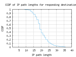 bud3-hu/resp_path_length_ccdf.html