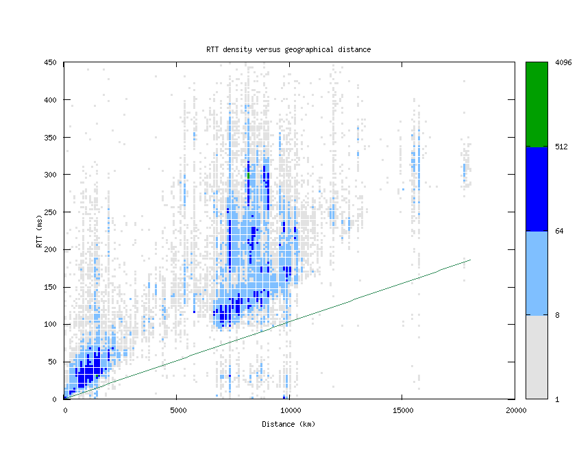 rtt_vs_distance.png