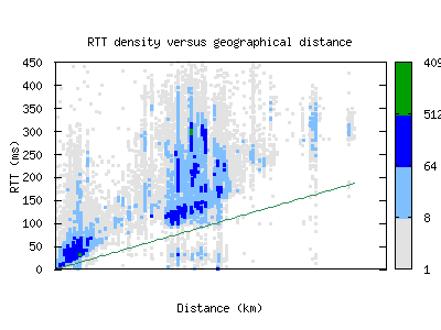 bud3-hu/rtt_vs_distance.html