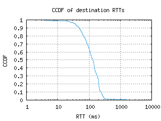 bwi-us/dest_rtt_ccdf.html