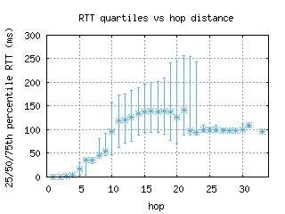 bwi-us/med_rtt_per_hop.html