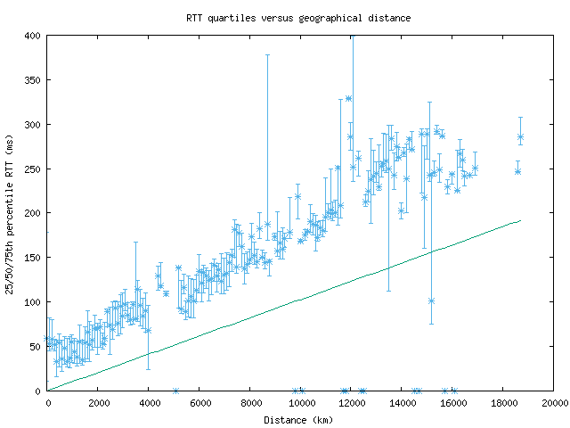 med_rtt_vs_dist.png