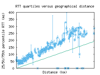 bwi-us/med_rtt_vs_dist.html