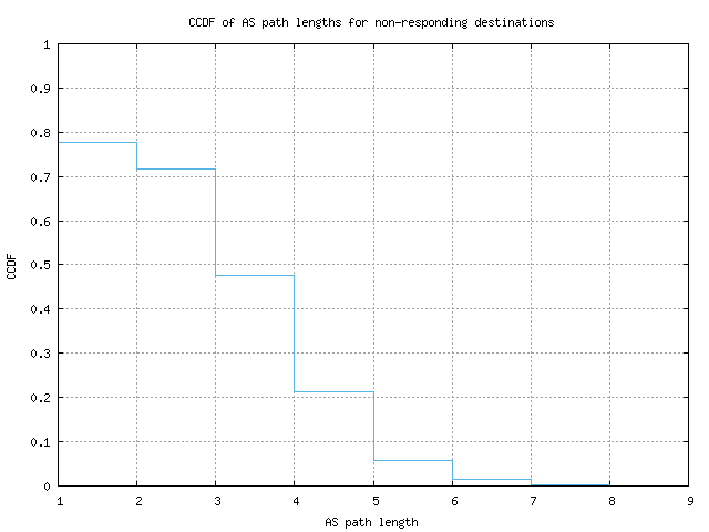 nonresp_as_path_length_ccdf.png