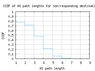 bwi-us/nonresp_as_path_length_ccdf.html