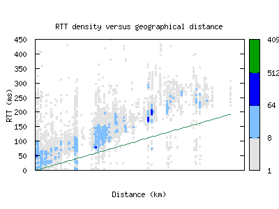 bwi-us/rtt_vs_distance.html