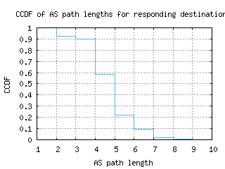 bwi2-us/as_path_length_ccdf.html