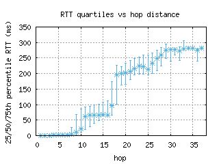 bwi2-us/med_rtt_per_hop.html