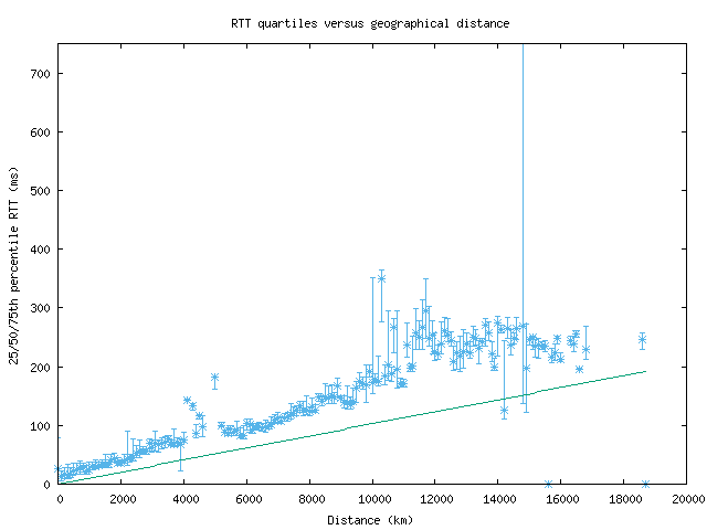 med_rtt_vs_dist.png