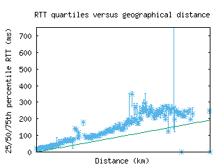 bwi2-us/med_rtt_vs_dist.html