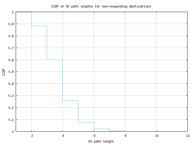 nonresp_as_path_length_ccdf.png