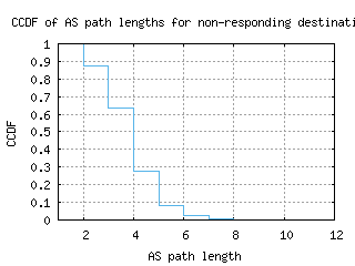 bwi2-us/nonresp_as_path_length_ccdf.html