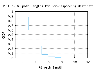 bwi2-us/nonresp_as_path_length_ccdf.html