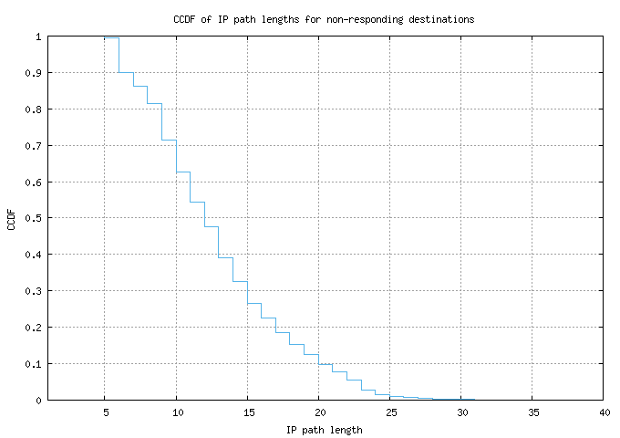 nonresp_path_length_ccdf.png