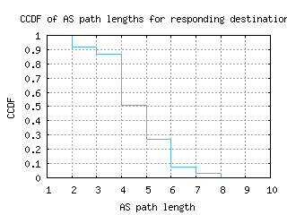 bwi3-us/as_path_length_ccdf.html