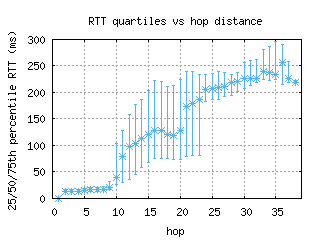 bwi3-us/med_rtt_per_hop.html