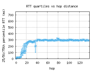 bwi3-us/med_rtt_per_hop_v6.html