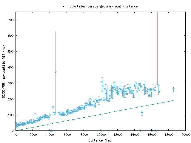 med_rtt_vs_dist.png