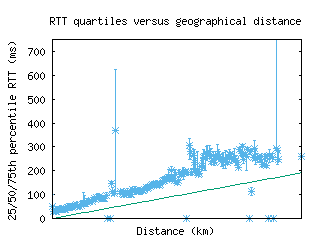 bwi3-us/med_rtt_vs_dist.html