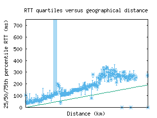bwi3-us/med_rtt_vs_dist_v6.html