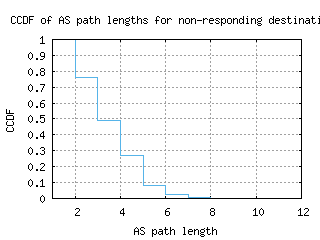 bwi3-us/nonresp_as_path_length_ccdf.html