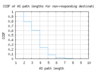 bwi3-us/nonresp_as_path_length_ccdf.html