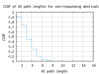 bwi3-us/nonresp_as_path_length_ccdf_v6.html