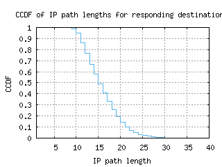 bwi3-us/resp_path_length_ccdf_v6.html