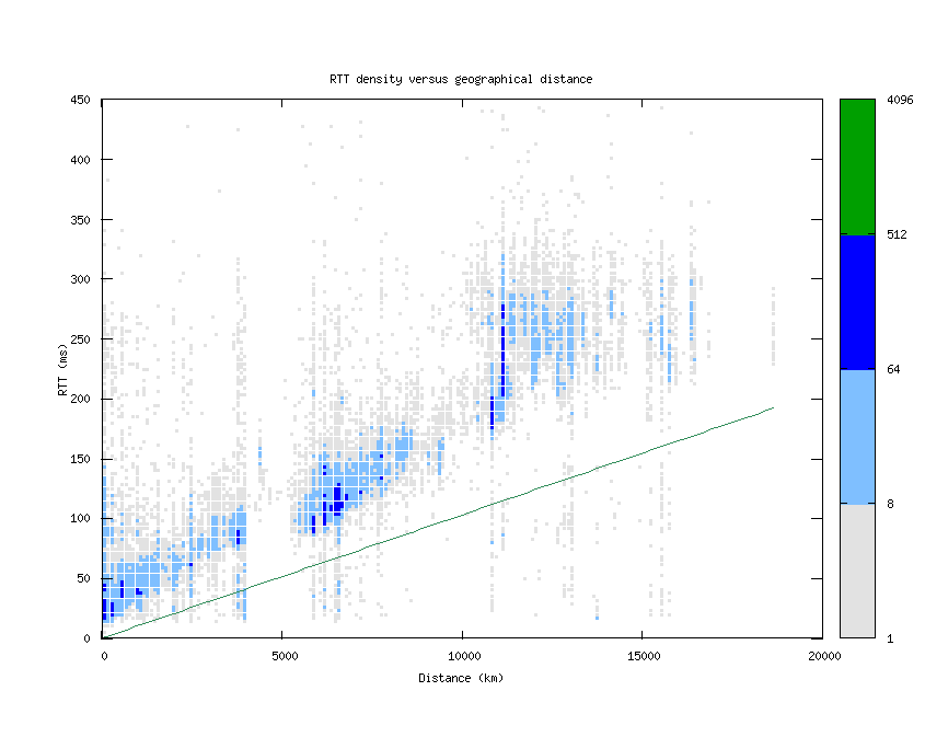 rtt_vs_distance.png