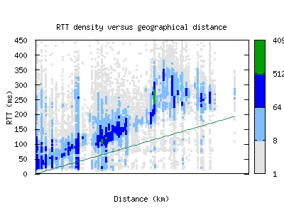 bwi3-us/rtt_vs_distance_v6.html