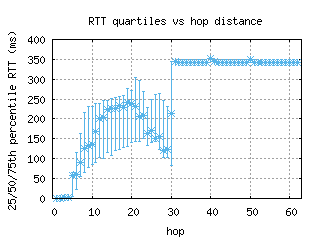 bwi4-us/med_rtt_per_hop_v6.html