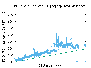 bwi4-us/med_rtt_vs_dist_v6.html
