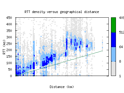 bwi4-us/rtt_vs_distance_v6.html