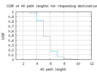 bwy-uk/as_path_length_ccdf.html
