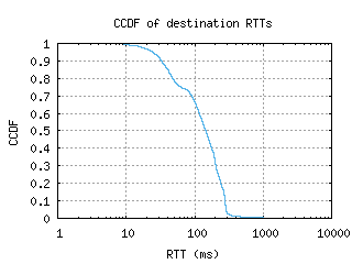 bwy-uk/dest_rtt_ccdf.html