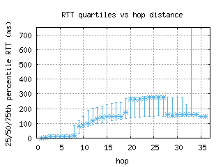 bwy-uk/med_rtt_per_hop.html