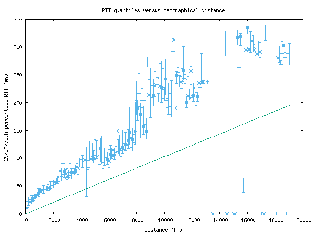 med_rtt_vs_dist.png