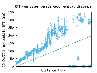 bwy-uk/med_rtt_vs_dist.html