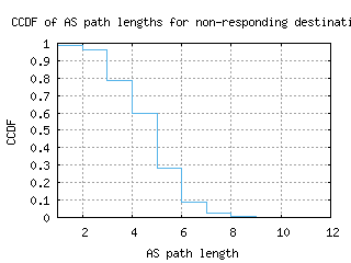bwy-uk/nonresp_as_path_length_ccdf.html