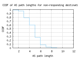 bwy-uk/nonresp_as_path_length_ccdf.html