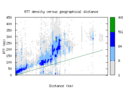 bwy-uk/rtt_vs_distance.html