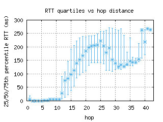 cbg-uk/med_rtt_per_hop.html