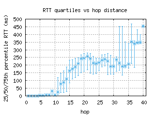 cbg-uk/med_rtt_per_hop_v6.html