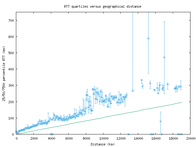 med_rtt_vs_dist.png