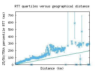 cbg-uk/med_rtt_vs_dist.html