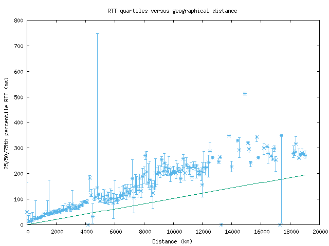 med_rtt_vs_dist_v6.png