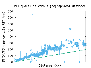 cbg-uk/med_rtt_vs_dist_v6.html