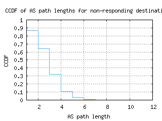 cbg-uk/nonresp_as_path_length_ccdf.html