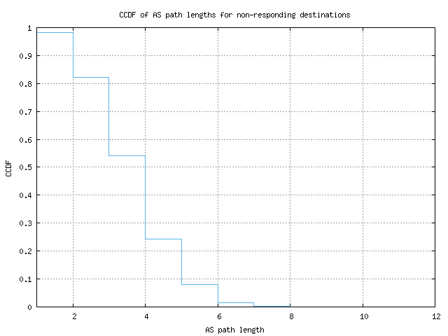 nonresp_as_path_length_ccdf_v6.png