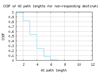 cbg-uk/nonresp_as_path_length_ccdf_v6.html